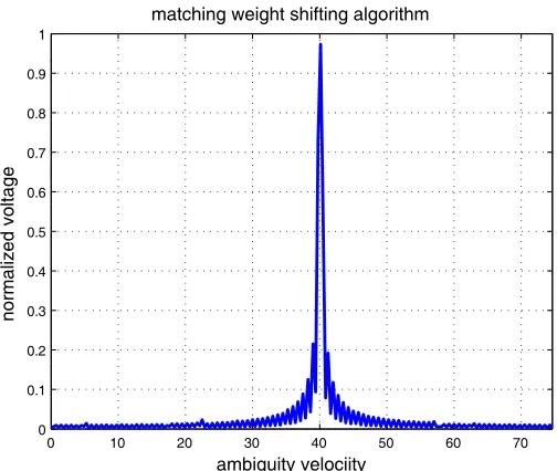 Figure 9.The integratoin output of the matching weight shiftingalgorithm (using 16 groups of weights).