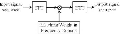 Figure 1. Digital match ﬁltering performed in frequency domain.