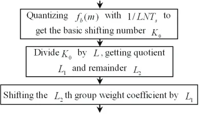 Figure 3.Choosing and shifting control of the matching weightcoeﬃcients when storing multi-groups of weight.