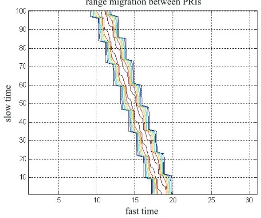 Figure 4. Range migration between PRIs without compensation.