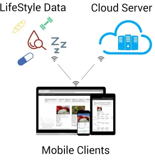 Figure 3.1: GlucoGuide architecture