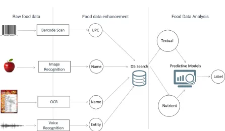 Figure 4.1: Patients nowadays can easily use mobile devices to get the detailed informationabout food items (nutrient and textual information)