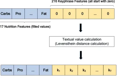 Figure 4.3: Aggregating the nutrition features and textual features, and calculating the values of textualfeatures using Levenshtein distance.
