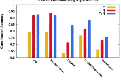 Figure 4.4: Classiﬁcation accuracy for each model using 3 diﬀerent feature vectors