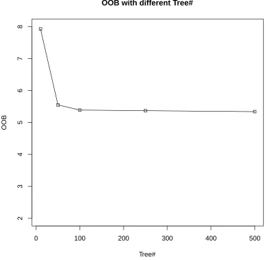 Figure 4.5: OOB error rate with diﬀerent tree numbers in the forest