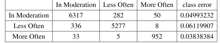 Table 4.1: Classiﬁcation confusion matrix