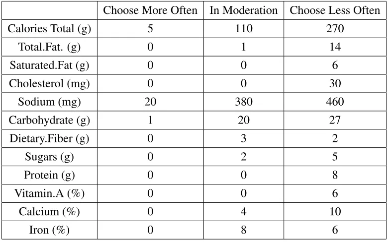 Table 4.2: Food classiﬁcation prototypes