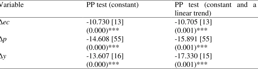 Table 1 Results of unit root tests  