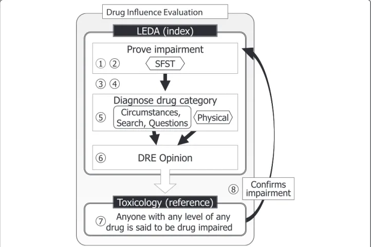 Figure 1 US law enforcement Drug Influence Evaluation theory. 1 Driver fails a Standardized Field Sobriety Test (SFST)