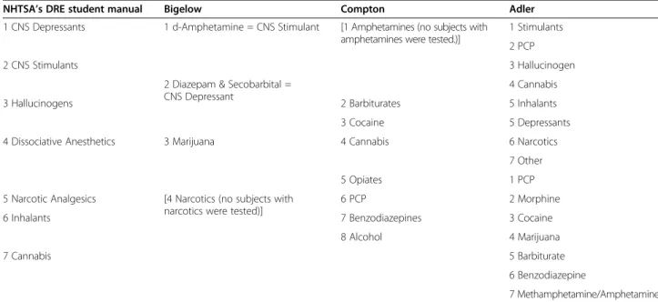 Table 2 DIE drug category lists