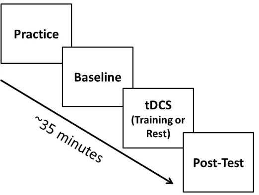 Figure 1 Schematic of procedure. All participants practiced on the task and performed the task before receiving tDCS to get a baseline measure of performance