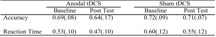 Table 1 Performance values for training group. Means and standard deviations for baseline and post-test performance on the random sequence reaction time task for training group