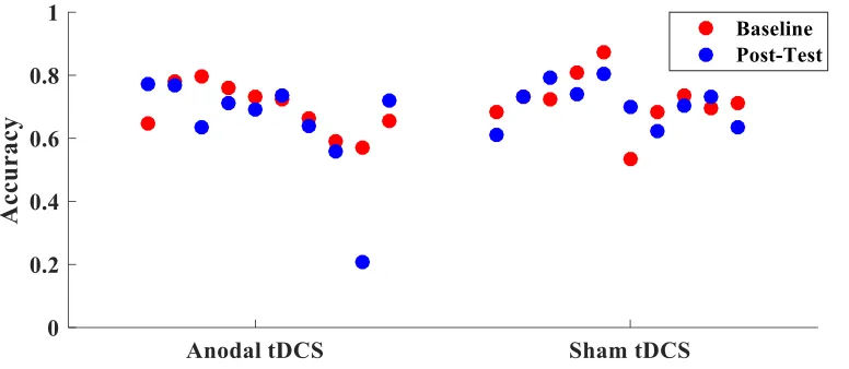 Table 2 Performance values for rest group. Means and standard deviations for baseline and post-test performance on the random sequence reaction time task for rest group