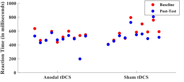 Figure 3 Reaction times in training group. Difference in average reaction time from baseline to post-test for each participant in the training group