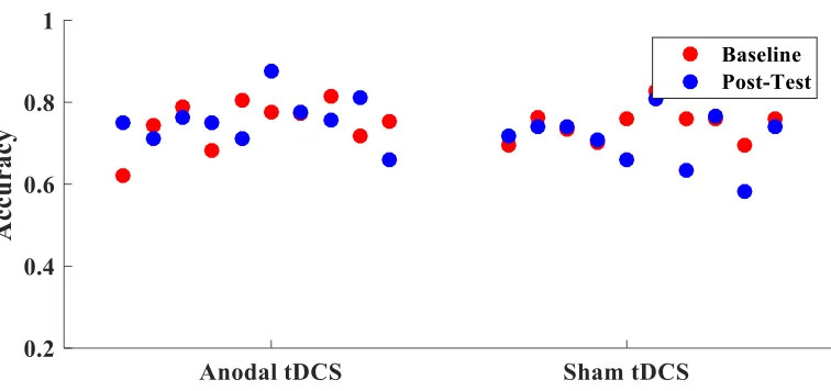 Figure 4 Accuracy in rest group. Change in average accuracy from baseline to post-test for participants in the rest group
