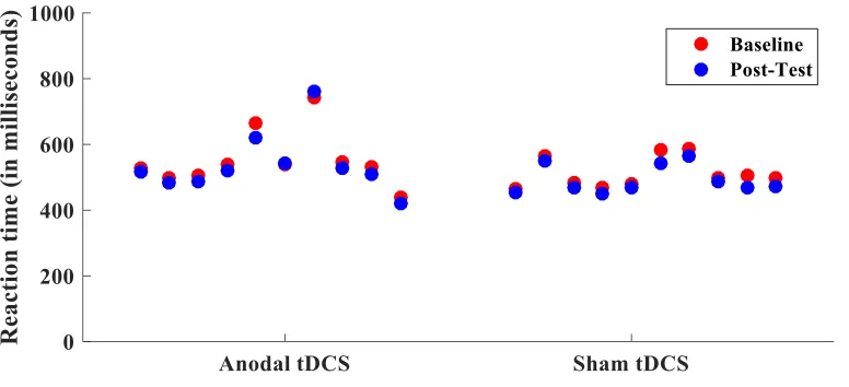 Figure 5 Reaction times in rest group. Difference in average reaction time from baseline to post-test for each participant in the rest group
