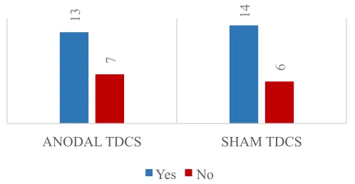 Table 3 Perception of tDCS sensations. Mean ratings on a scale from 1 to 10 for anodal and sham tDCS group from the tDCS perception questionnaire