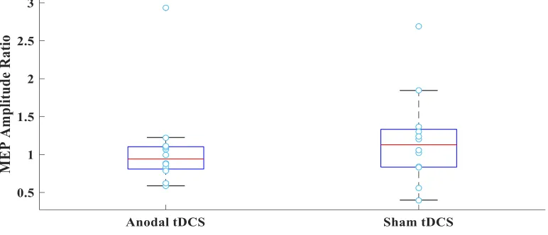 Table 4 Group averaged MEP amplitude for the passive condition. MEP amplitude means, post/pre ratio, and standard deviations for anodal tDCS and sham tDCS group