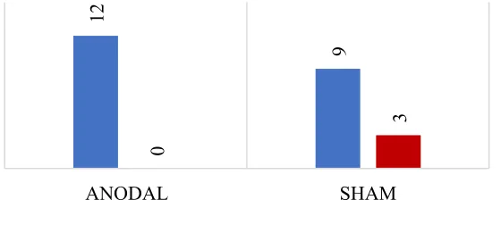 Table 5 Perception of tDCS for sham and anodal groups. Mean ratings from 1 to 10 for anodal and sham tDCS group from tDCS perception questionnaire