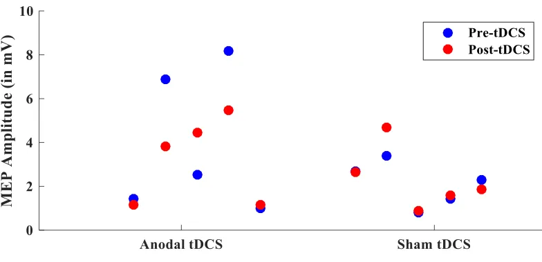 Table 6 Group averaged MEP amplitude for the rest condition. MEP amplitude means, post/pre ratio, and standard deviations for anodal tDCS and sham tDCS group for the rest condition