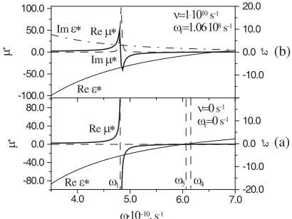 Figure 9. The frequency dependencies of the eﬀective parameters.1εf = 5.5, ωM = 3.11 · 1010 s−1, ε0 = 17.8, H0 = 2000 Oe, ωp = · 1011 s−1, g = 2, d1 = 0.002 cm, d2 = 0.0005 cm.