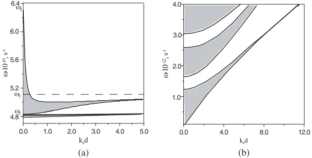 Figure 2. d2 = 0..d1 = 0.f02 cm, ω Dispersion dependence for the inﬁnite structure.  ε = 55,M = 3.11 · 1010s−1, H0 = 2000 Oe, ε0 = 17.8, ωp = 1 · 1011s−1, g = 2,005 cm.