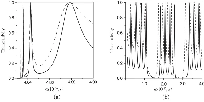 Figure 3. d2 = 0..d1 = 0.f02 cm, ω Transmissivity as a function of the frequency.  ε = 55,M = 3.11 · 1010s−1, H0 = 2000 Oe, ε0 = 17.8, ωp = 1 · 1011s−1, g = 2,005 cm.