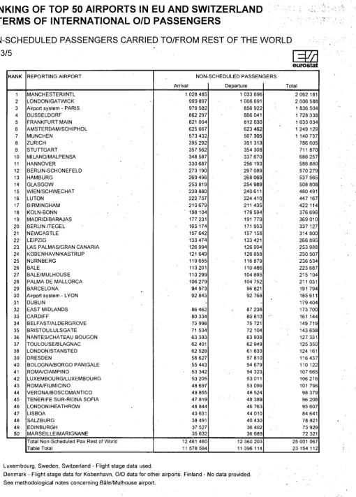 TABLE 4: RANKING OF TOP 50 AIRPORTS IN EU AND SWITZERLAND 