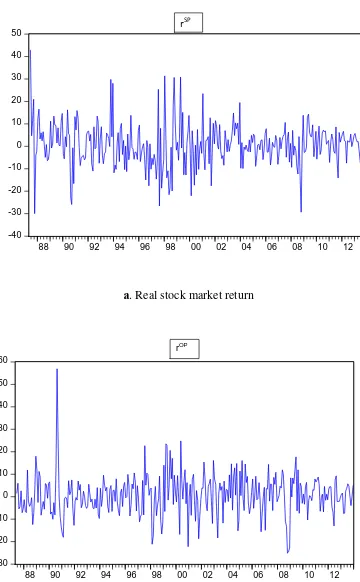 Figure 1. Real stock market return and change in real oil price 