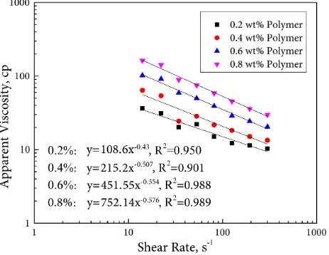 Figure 1 shows that the apparent viscosity of gelled acid increased, as the po-lymer concentration increased