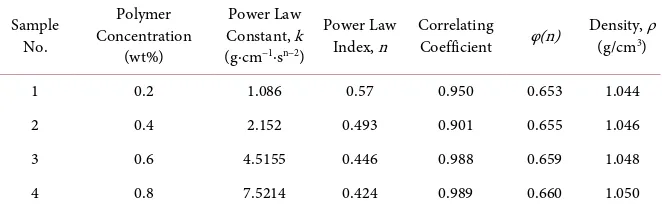 Table 2. The power-law parameters of gelled acid. 