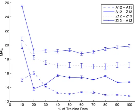 Figure 1: Learning curves for the best systems of “Experiment 3” (using BB COMB features).