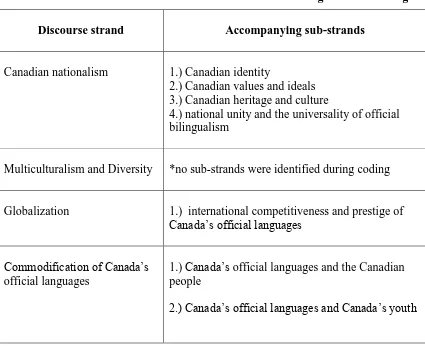 Table 2 Discourse strands and sub-strands uncovered during thematic coding 