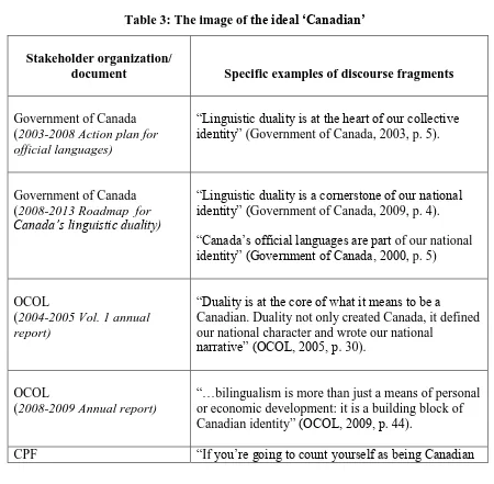 Table 3: The image of the ideal ‘Canadian’ 