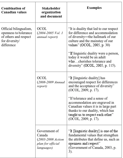 Table 7: The use of other Canadian values with official bilingualism 