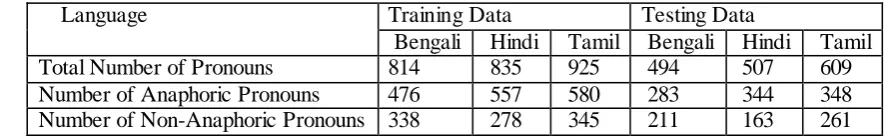 Table 3: Statistics of ICON 2011 Dataset 