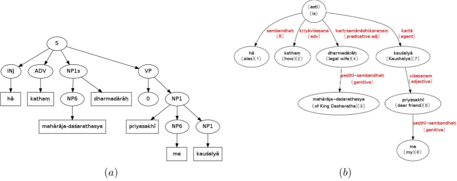 Figure 1: Example 3: (a). Constituency Parse and (b). Dependency Parse