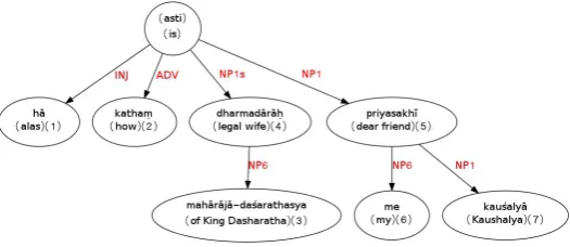 Figure 2: Dependency graph constructed by conversion from constituency structure