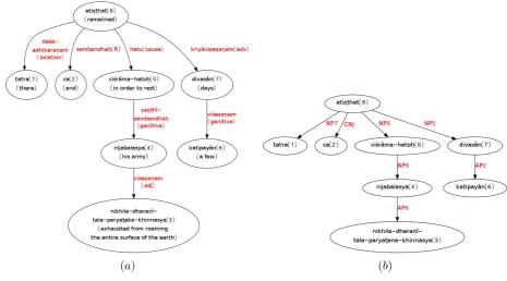 Figure 3: Example 29: (a).Dependency graph constructed manually and (b).Dependency graphconstructed by conversion from constituency structure