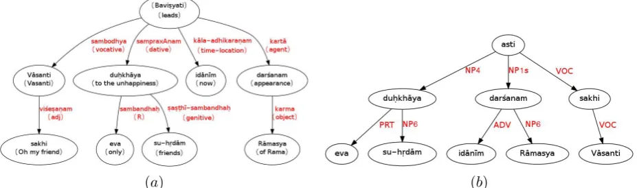Figure 4: Example 72: (a).Dependency graph constructed manually and (b).Dependency graphconstructed by conversion from constituency structure