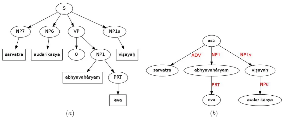 Figure 5: Example 46: (a).Dependency graph constructed manually and (b).Dependency graphconstructed by conversion from constituency structure