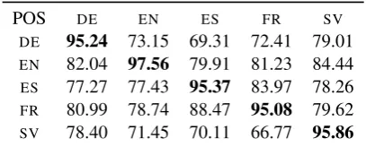 Table 4: Top (POS): Accuracy of POS tagging models trained on translated treebanks (word-by-wordmodel)