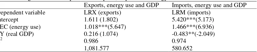 Table 4 Long-run relationship between exports, imports and energy use 