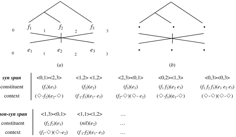 Figure 1: Illustration of bilingual constituents and contexts over a sentence pair which consists of a 