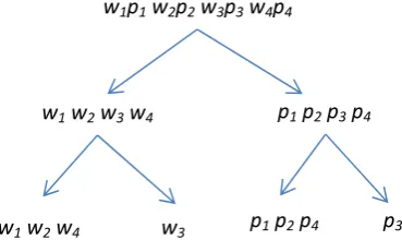 Figure 2: Illustration of the hierarchical representation of a bilingual constituent ”wbothPOS case