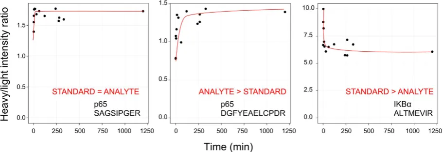 Figure 3. Time course to complete digestion of DOSCAT and sample. Stable isotope labelled DOSCAT and SK-N-AS lysate was co-digested with samples taken at a series of time points and analysed by SRM-MS