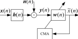 Figure 1. Block diagram of CMA blind equalization. 