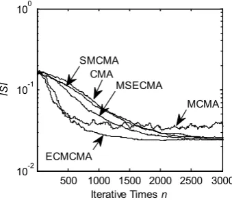 Figure 2. ISI convergence curve. 