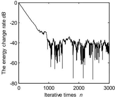 Figure 3. Energy change rate curve. 