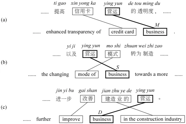 Figure 1: Ambiguity in phrase reordering. The phrase pair ⟨ “yingyun”, “business”⟩ is labeled withdifferent orientations in different contexts: (a) monotone, (b) swap, and (c) discontinuous
